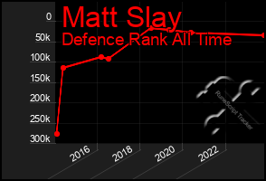 Total Graph of Matt Slay