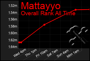 Total Graph of Mattayyo