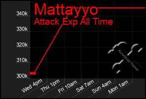 Total Graph of Mattayyo