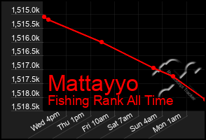 Total Graph of Mattayyo