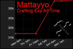 Total Graph of Mattayyo