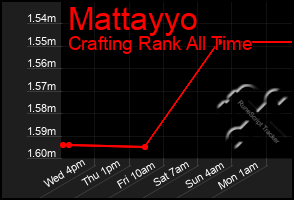 Total Graph of Mattayyo