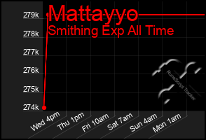 Total Graph of Mattayyo