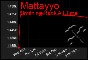 Total Graph of Mattayyo