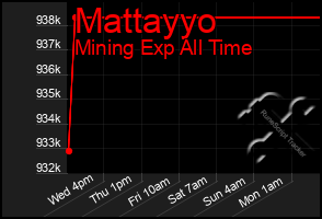 Total Graph of Mattayyo