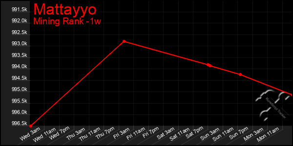 Last 7 Days Graph of Mattayyo