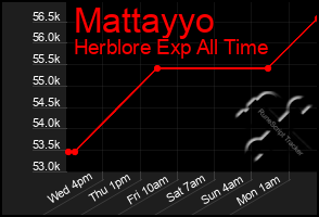 Total Graph of Mattayyo