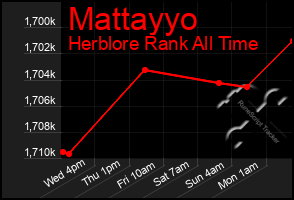 Total Graph of Mattayyo