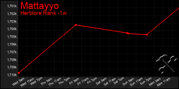 Last 7 Days Graph of Mattayyo