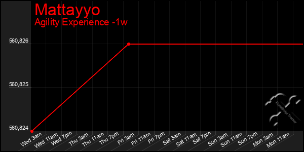 Last 7 Days Graph of Mattayyo