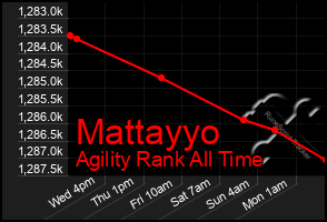 Total Graph of Mattayyo