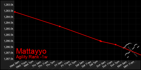 Last 7 Days Graph of Mattayyo