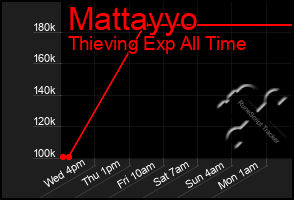 Total Graph of Mattayyo