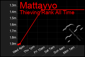 Total Graph of Mattayyo