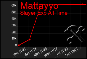 Total Graph of Mattayyo