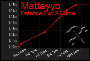 Total Graph of Mattayyo