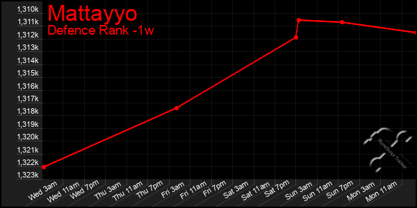 Last 7 Days Graph of Mattayyo