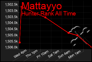 Total Graph of Mattayyo