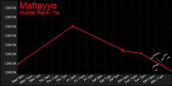 Last 7 Days Graph of Mattayyo