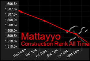 Total Graph of Mattayyo