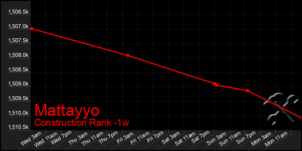 Last 7 Days Graph of Mattayyo