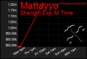 Total Graph of Mattayyo