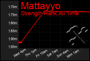 Total Graph of Mattayyo