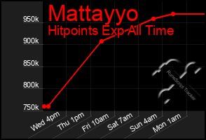 Total Graph of Mattayyo