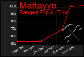 Total Graph of Mattayyo