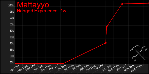 Last 7 Days Graph of Mattayyo