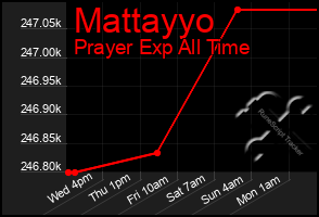 Total Graph of Mattayyo