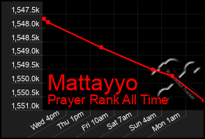 Total Graph of Mattayyo