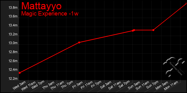 Last 7 Days Graph of Mattayyo