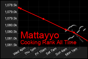 Total Graph of Mattayyo