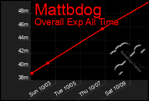 Total Graph of Mattbdog