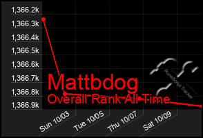 Total Graph of Mattbdog