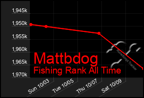 Total Graph of Mattbdog