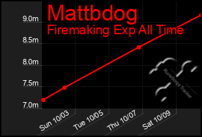 Total Graph of Mattbdog