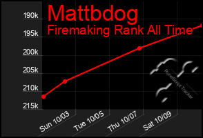 Total Graph of Mattbdog