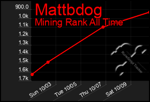 Total Graph of Mattbdog