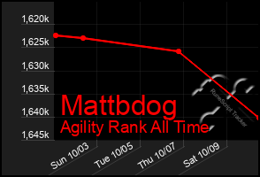 Total Graph of Mattbdog