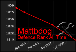 Total Graph of Mattbdog