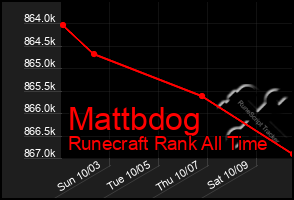 Total Graph of Mattbdog