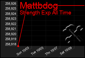 Total Graph of Mattbdog