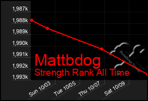 Total Graph of Mattbdog