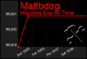 Total Graph of Mattbdog