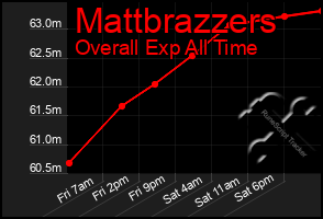 Total Graph of Mattbrazzers