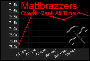 Total Graph of Mattbrazzers