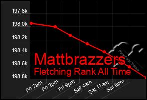 Total Graph of Mattbrazzers