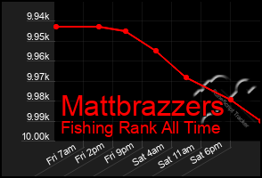 Total Graph of Mattbrazzers